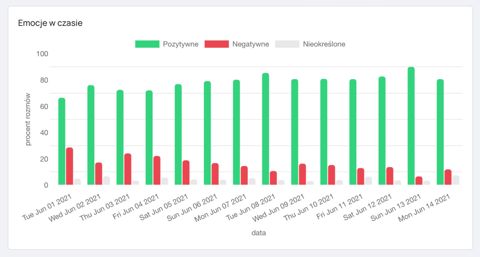 wykres trendu emocji