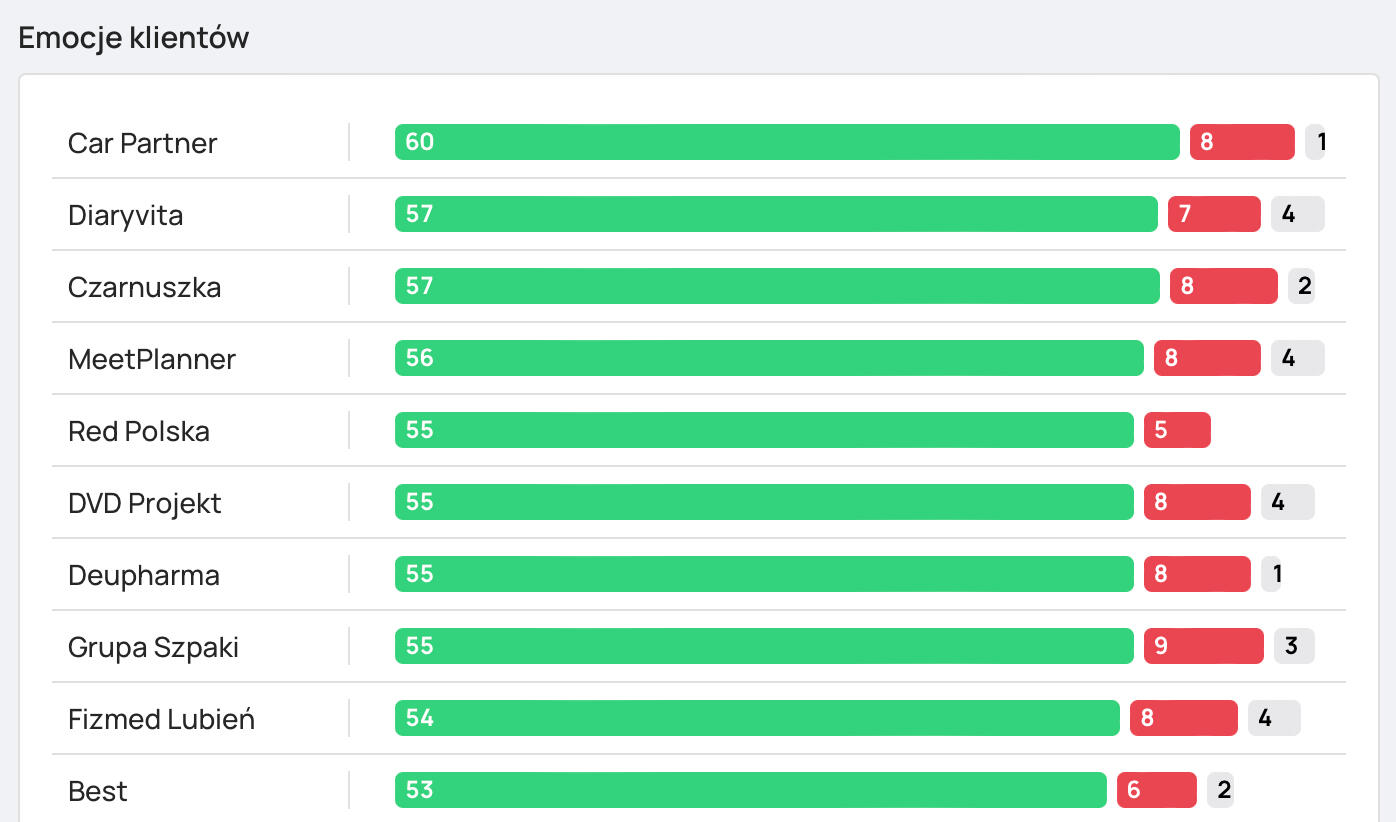 wykres emocji klientów biznesowych